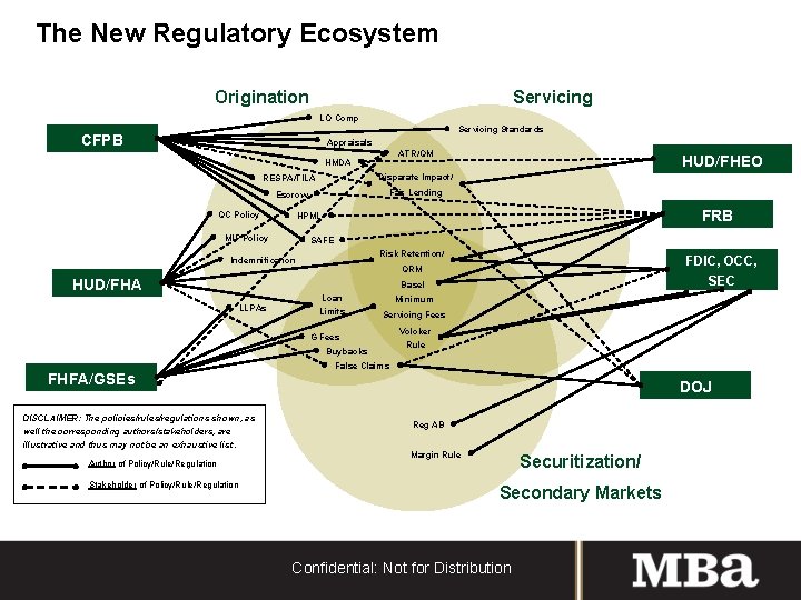 The New Regulatory Ecosystem Servicing Origination LO Comp Servicing Standards CFPB Appraisals ATR/QM HMDA