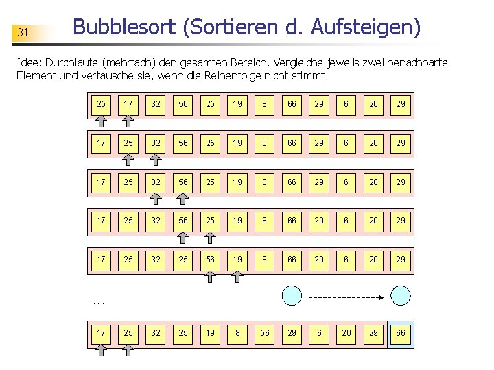 31 Bubblesort (Sortieren d. Aufsteigen) Idee: Durchlaufe (mehrfach) den gesamten Bereich. Vergleiche jeweils zwei