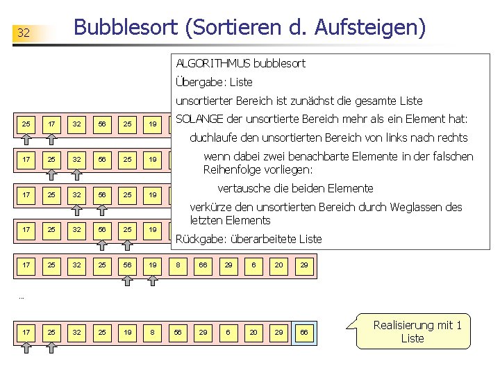 Bubblesort (Sortieren d. Aufsteigen) 32 ALGORITHMUS bubblesort Übergabe: Liste unsortierter Bereich ist zunächst die