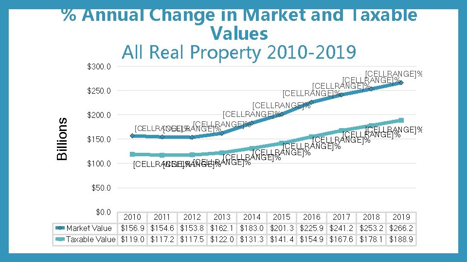 % Annual Change in Market and Taxable Values All Real Property 2010 -2019 $300.