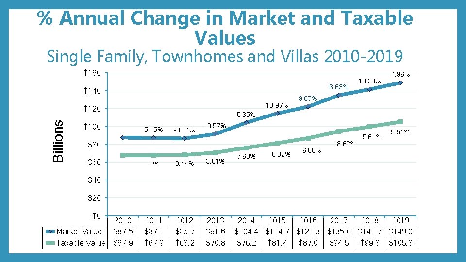 % Annual Change in Market and Taxable Values Single Family, Townhomes and Villas 2010