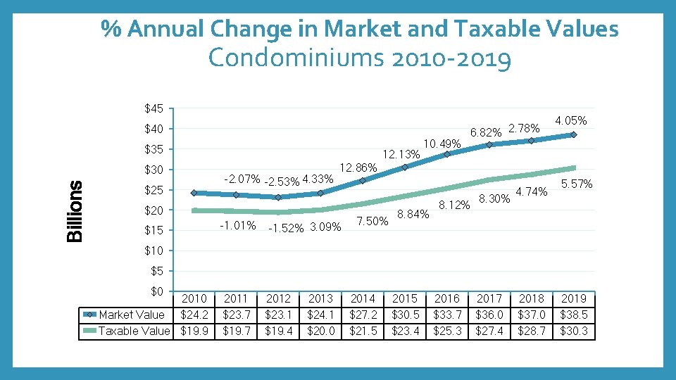 % Annual Change in Market and Taxable Values Condominiums 2010 -2019 $45 $40 $35