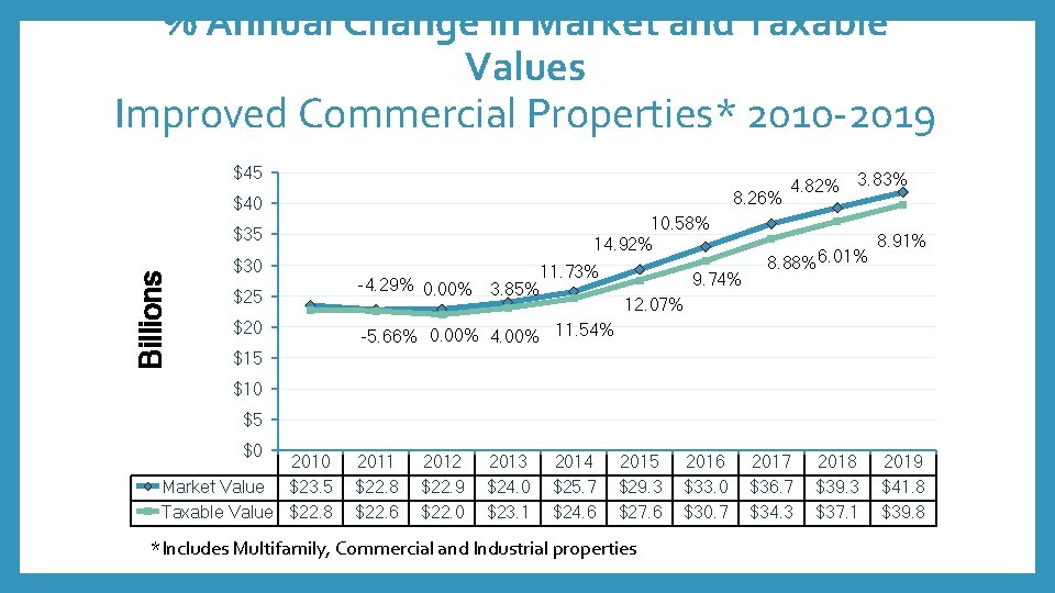 % Annual Change in Market and Taxable Values Improved Commercial Properties* 2010 -2019 $45