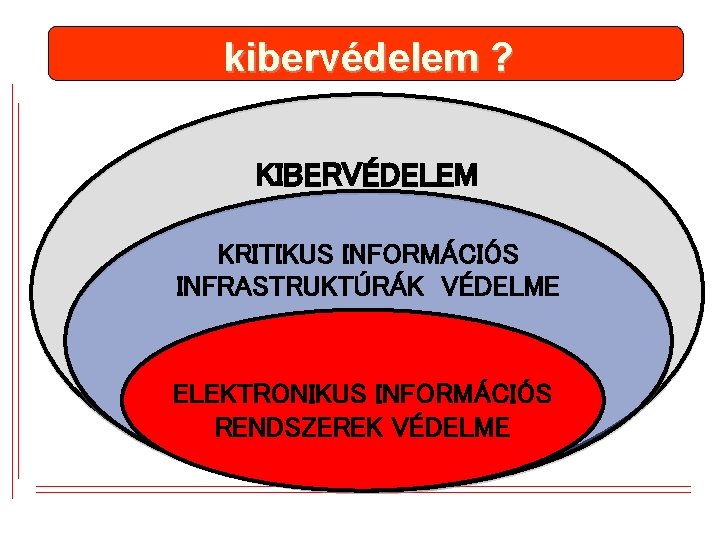 kibervédelem ? KIBERVÉDELEM KRITIKUS INFORMÁCIÓS INFRASTRUKTÚRÁK VÉDELME ELEKTRONIKUS INFORMÁCIÓS RENDSZEREK VÉDELME 