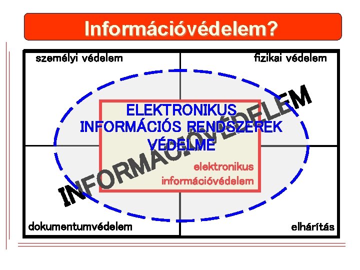 Információvédelem? személyi védelem fizikai védelem M E EL ELEKTRONIKUS INFORMÁCIÓS RENDSZEREK VÉDELME D É Információvédelem? személyi védelem fizikai védelem M E EL ELEKTRONIKUS INFORMÁCIÓS RENDSZEREK VÉDELME D É