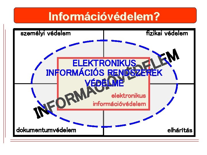 Információvédelem? személyi védelem fizikai védelem M E EL ELEKTRONIKUS INFORMÁCIÓS RENDSZEREK VÉDELME D É