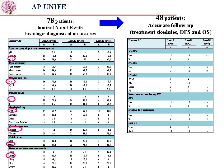 AP UNIFE 48 patients: 78 patients: Accurate follow-up (treatment skedules, DFS and OS) luminal