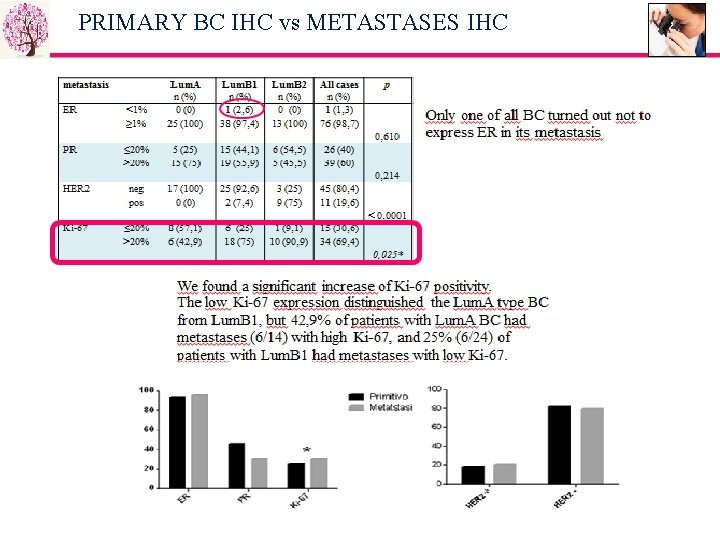 PRIMARY BC IHC vs METASTASES IHC 