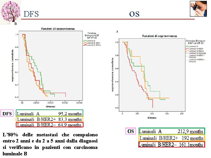 DFS L’ 80% delle metastasi che compaiono entro 2 anni e da 2 a