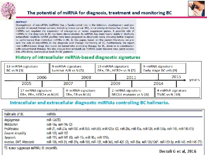 The potential of mi. RNA for diagnosis, treatment and monitoring BC History of intracellular