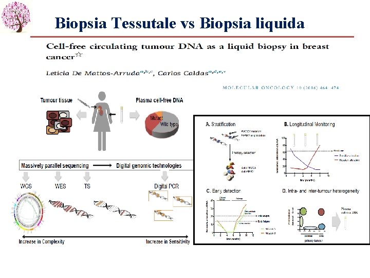 Biopsia Tessutale vs Biopsia liquida 