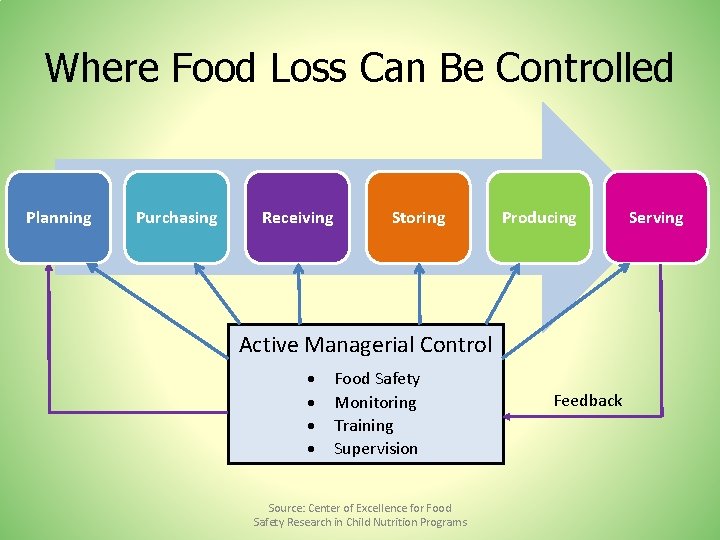 Where Food Loss Can Be Controlled Planning Purchasing Receiving Storing Producing Active Managerial Control