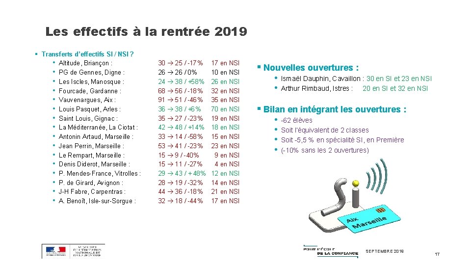 Les effectifs à la rentrée 2019 § Transferts d’effectifs SI / NSI ? •