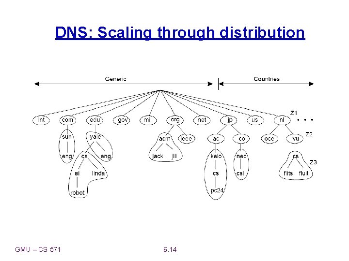 DNS: Scaling through distribution GMU – CS 571 6. 14 