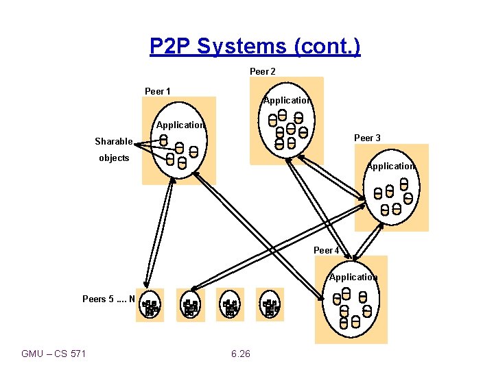 P 2 P Systems (cont. ) Peer 2 Peer 1 Application Peer 3 Sharable