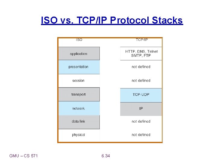 ISO vs. TCP/IP Protocol Stacks GMU – CS 571 6. 34 