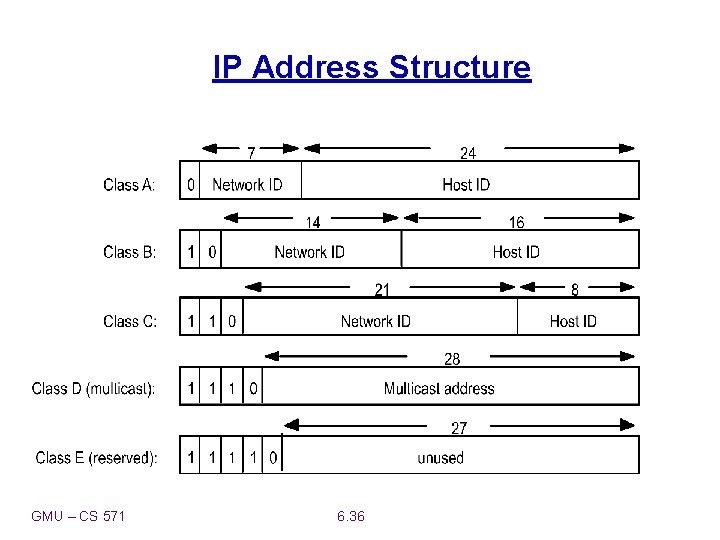 IP Address Structure GMU – CS 571 6. 36 