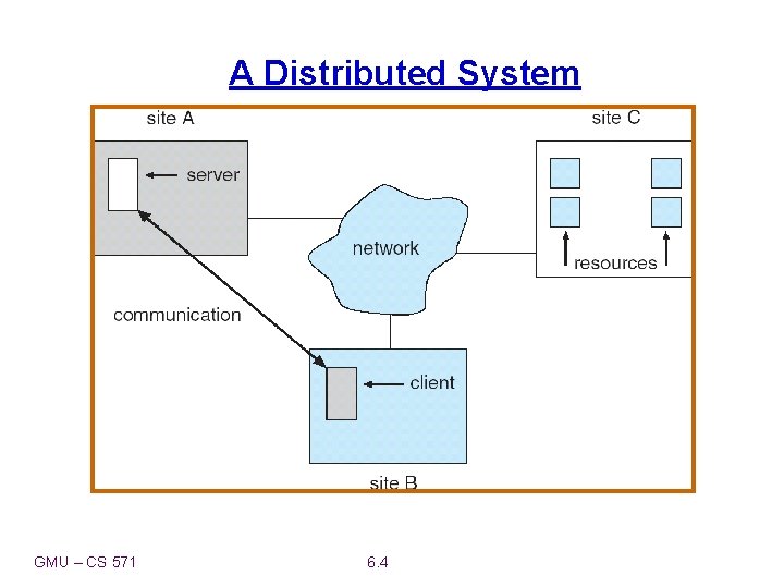 A Distributed System GMU – CS 571 6. 4 