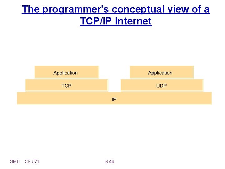 The programmer's conceptual view of a TCP/IP Internet GMU – CS 571 6. 44