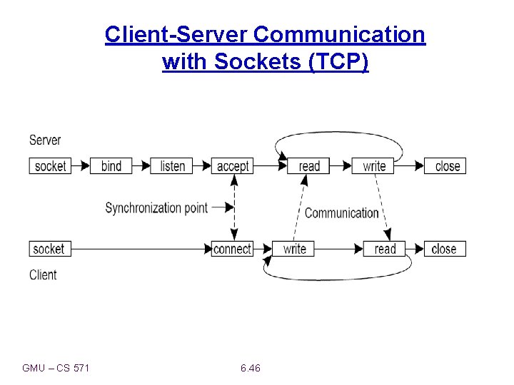 Client-Server Communication with Sockets (TCP) GMU – CS 571 6. 46 