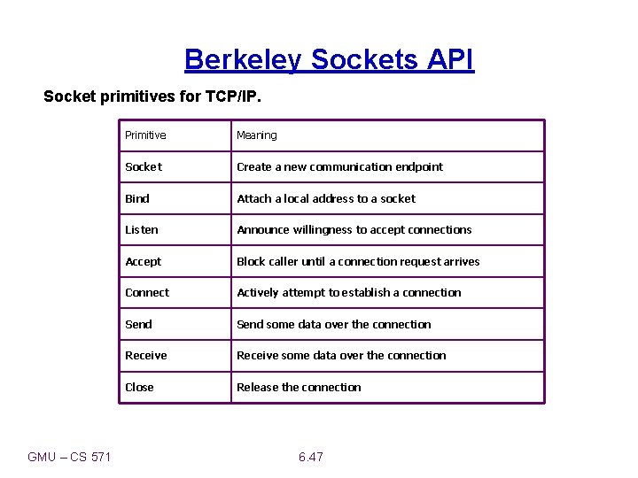 Berkeley Sockets API Socket primitives for TCP/IP. GMU – CS 571 Primitive Meaning Socket