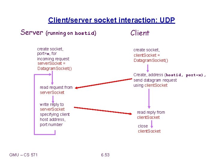 Client/server socket interaction: UDP Server Client (running on hostid) create socket, port=x, for incoming