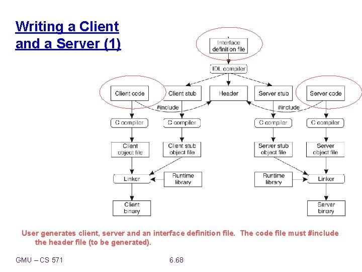 Writing a Client and a Server (1) User generates client, server and an interface