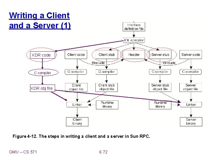 Writing a Client and a Server (1) XDR code C compiler XDR obj file