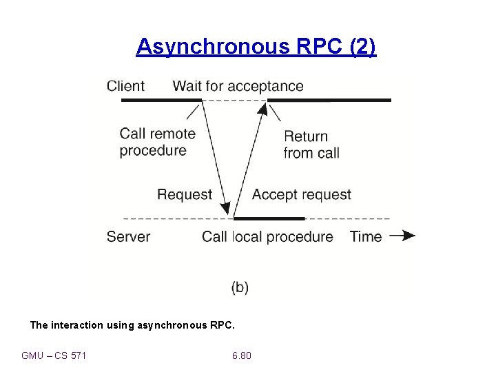 Asynchronous RPC (2) The interaction using asynchronous RPC. GMU – CS 571 6. 80