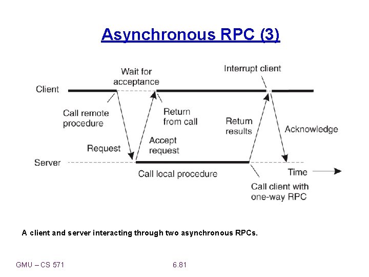 Asynchronous RPC (3) A client and server interacting through two asynchronous RPCs. GMU –