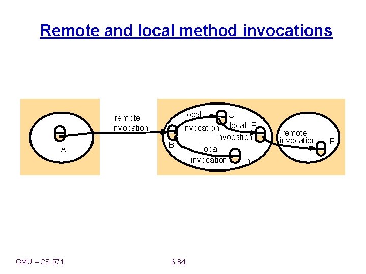 Remote and local method invocations local remote invocation A GMU – CS 571 B