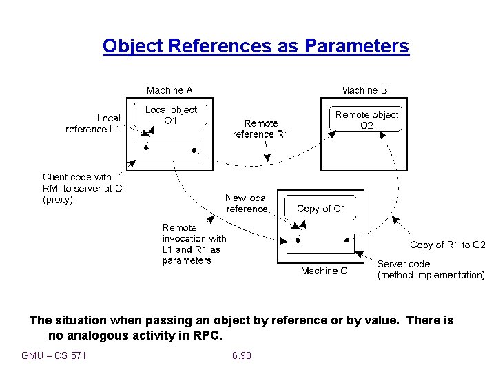 Object References as Parameters 2 -18 The situation when passing an object by reference