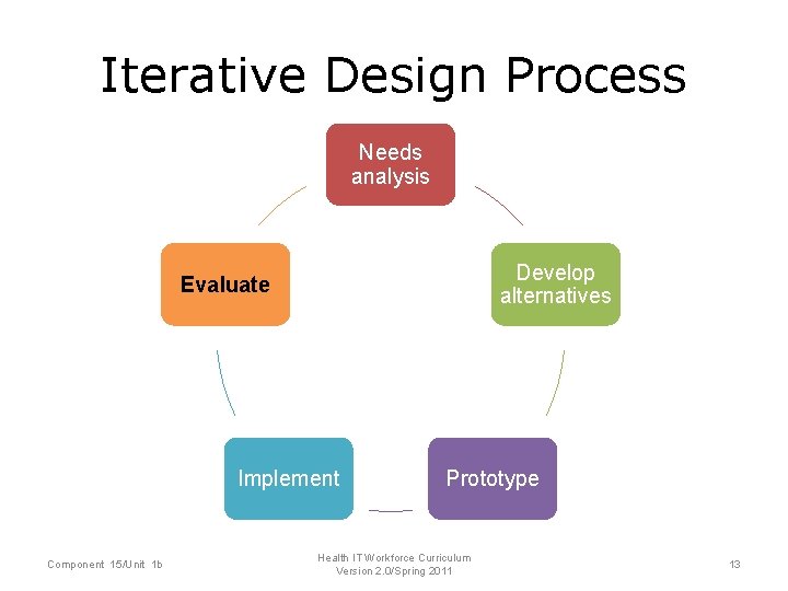Iterative Design Process • • • Needs analysis Develop alternatives Prototype Evaluate Implement Component