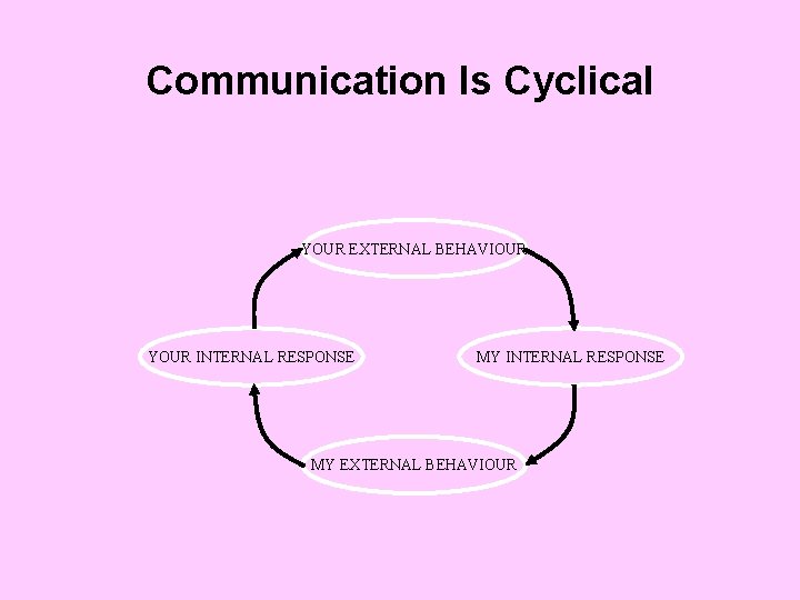 Communication Is Cyclical YOUR EXTERNAL BEHAVIOUR YOUR INTERNAL RESPONSE MY EXTERNAL BEHAVIOUR 