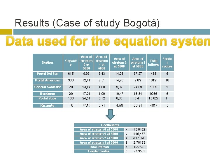 Results (Case of study Bogotá) Data used for the equation system Area of stratum