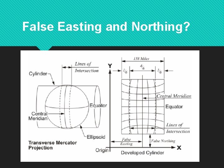 False Easting and Northing? 