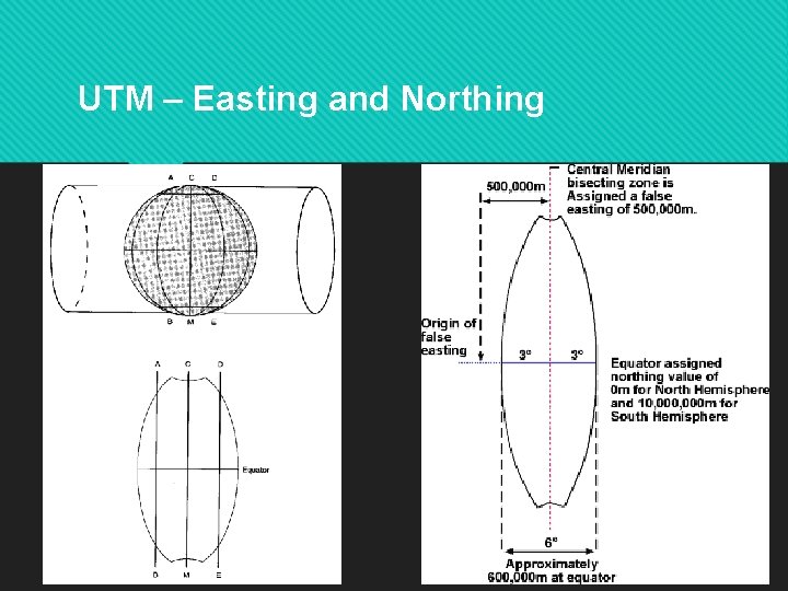 UTM – Easting and Northing 