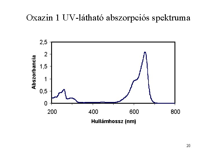 Oxazin 1 UV-látható abszorpciós spektruma Abszorbancia 2, 5 2 1, 5 1 0, 5