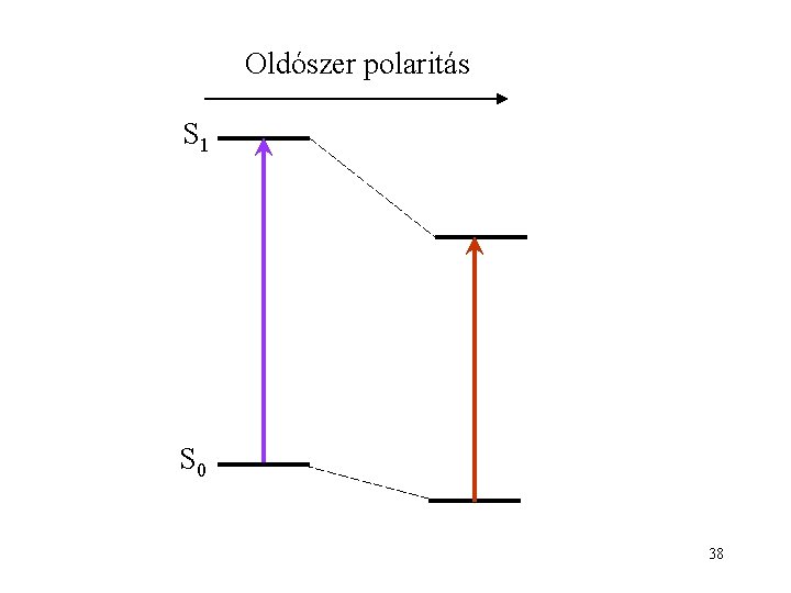 Oldószer polaritás S 1 S 0 38 