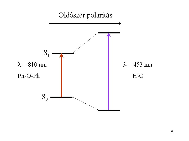 Oldószer polaritás S 1 = 810 nm Ph-O-Ph = 453 nm H 2 O