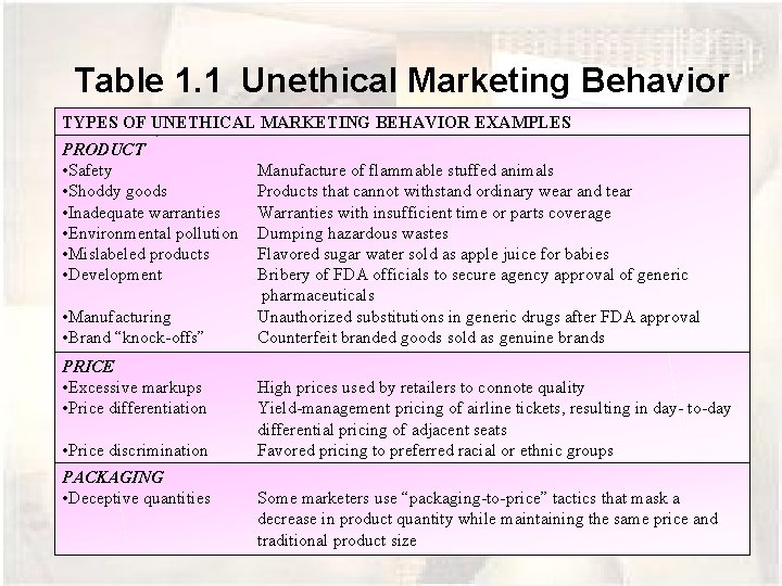 Table 1. 1 Unethical Marketing Behavior TYPES OF UNETHICAL MARKETING BEHAVIOR EXAMPLES PRODUCT •