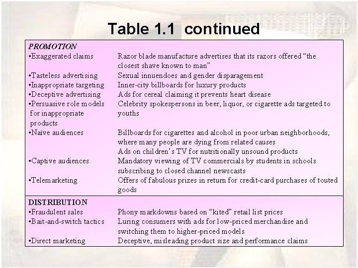 Table 1. 1 continued PROMOTION • Exaggerated claims • Tasteless advertising • Inappropriate targeting