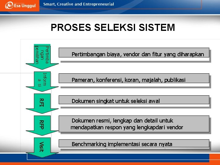 PROSES SELEKSI SISTEM Pertimba ngan pemilihan Pertimbangan biaya, vendor dan fitur yang diharapkan Inform