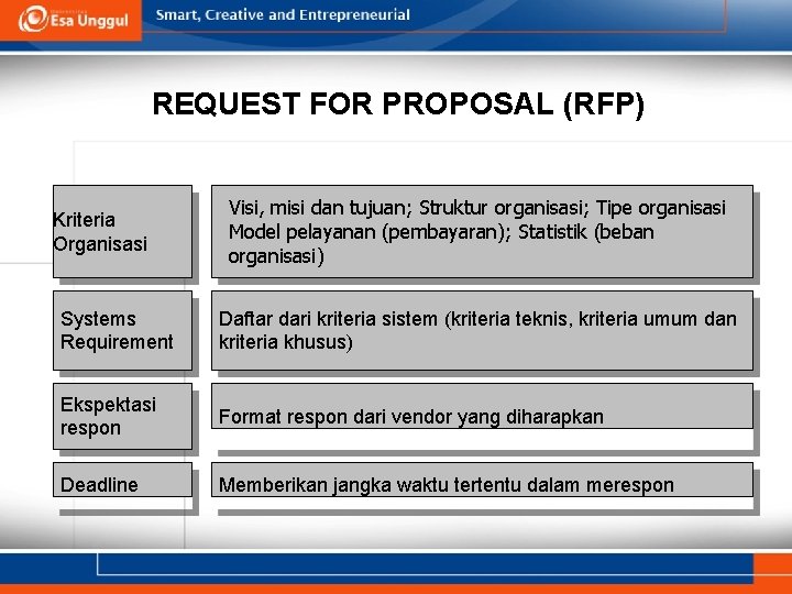 REQUEST FOR PROPOSAL (RFP) Kriteria Organisasi Visi, misi dan tujuan; Struktur organisasi; Tipe organisasi