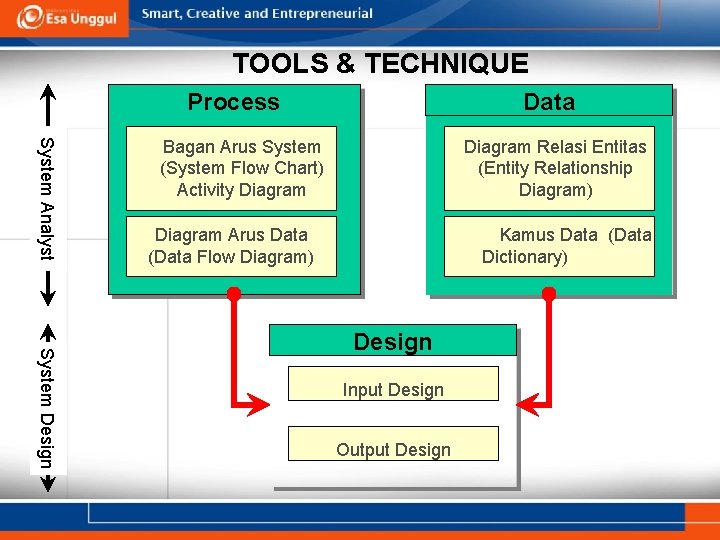 TOOLS & TECHNIQUE Process Data System Analyst Bagan Arus System (System Flow Chart) Activity