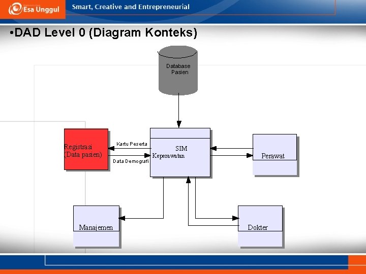  • DAD Level 0 (Diagram Konteks) Database Pasien Registrasi (Data pasien) Manajemen Kartu