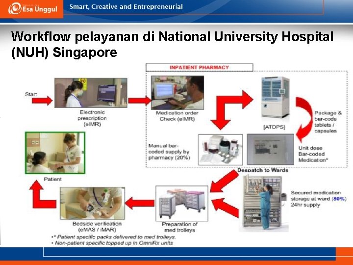 Workflow pelayanan di National University Hospital (NUH) Singapore 