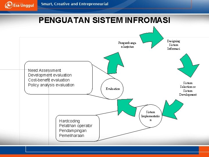 PENGUATAN SISTEM INFROMASI Designing Sistem Informasi Pengembanga n lanjutan Need Assessment Development evaluation Cost-benefit