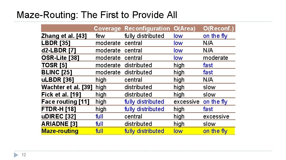 Maze-Routing: The First to Provide All Coverage Zhang et al. [43] few LBDR [35]