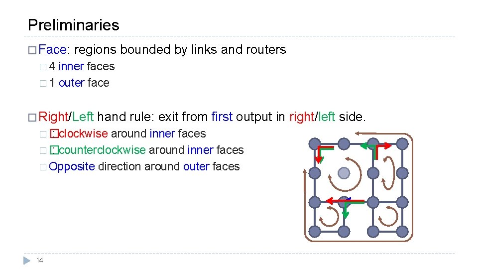 Preliminaries � Face: regions bounded by links and routers � 4 inner faces �